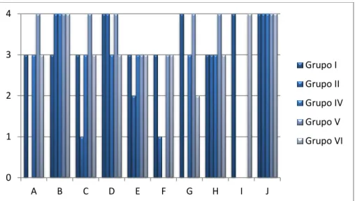 Gráfico 1 – Representação gráfica da pontuação  (0 a 4) obtida pelos vários grupos  nos diferentes itens (A a J) do Relatório Prático relativo à Atividade II