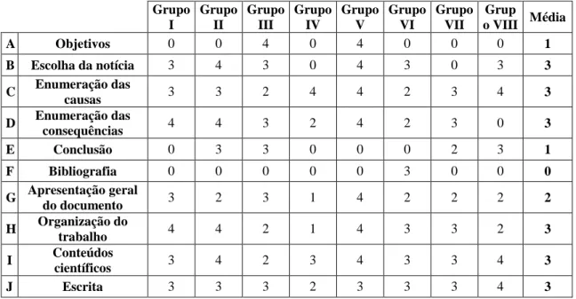 Gráfico  2  –  Representação  gráfica  da  pontuação  (0  a  4)  que  os  vários  grupos  obtiveram nos diferentes itens (A a J) do documento escrito relativo à Atividade VI
