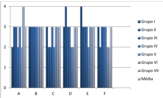 Gráfico 3 – Representação gráfica da pontuação (0 a 4) obtida pelos vários grupos  nos diferentes itens (A a F) da Apresentação em PowerPoint
