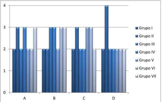 Gráfico 4 – Representação gráfica da Pontuação (0 a 4) obtida pelos vários grupos  nos diferentes itens (A a D) da Apresentação do PowerPoint à turma