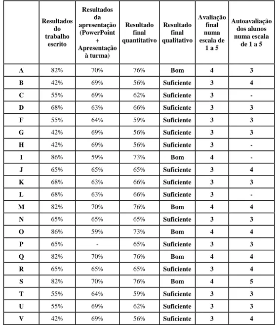 Tabela  6  –  Resultados  finais  da  Atividade  VI  –  Resultados  do  trabalho  escrito,  da  Apresentação  em  PowerPoint  e  da  Apresentação  à  turma,  em  confronto  com  a  Autoavaliação dos alunos