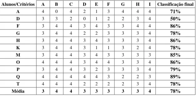 Tabela  7  –  Pontuação  (0  a  4)  obtida  pelos  alunos  nos  diferentes  itens  (A  a  I)  do  Relatório Prático relativo à Atividade VII e a média dessa pontuação