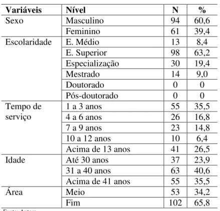 Tabela 1  –  Características da amostra  Variáveis  Nível  N  %  Sexo  Masculino  94  60,6  Feminino  61  39,4  Escolaridade  E