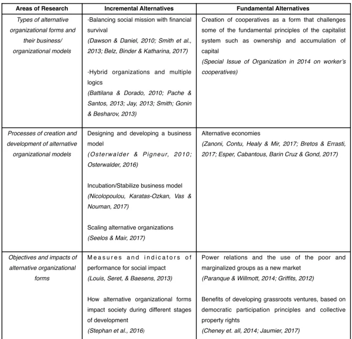 Table 1 - Overview of current research activity