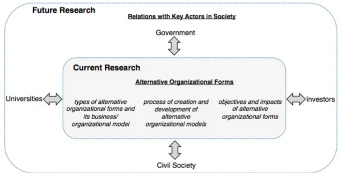 Figure 1 - Future research directions: the key relationships in organizing  alternative forms