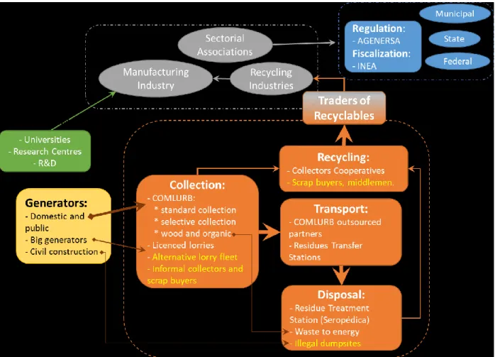 Figure 2: Schematization of the waste management socio-technical regime in Rio de Janeiro
