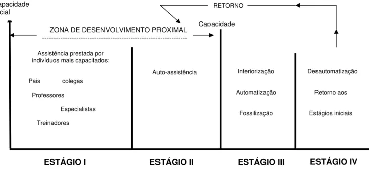 Figura 1: Gênese de uma capacidade de desempenho: avanços para além da zona de  desenvolvimento proximal (GALLIMORE e THARP, 2002, p