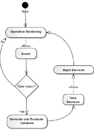 Fig. 4.8 AOCC Disruption Management Process