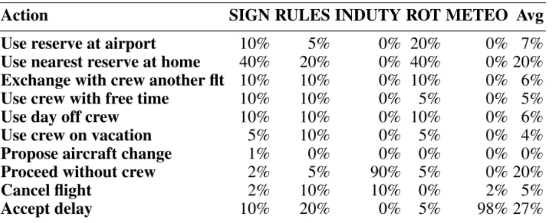 Table 4.6 Crew Team Probabilistic Solution Action