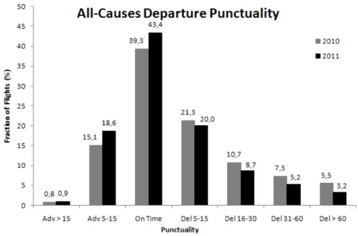 Fig. 1.1 Europe departure punctuality 2010 vs 2011