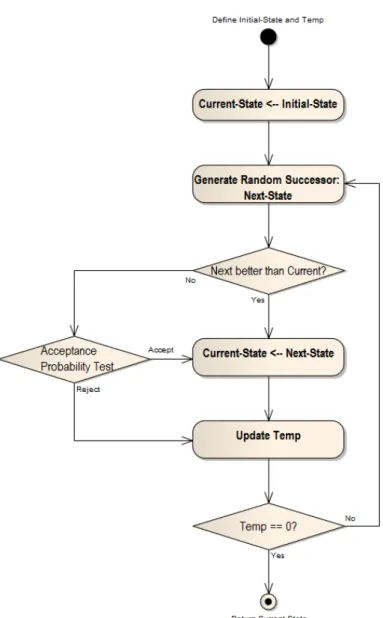 Fig. 2.1 Simulated Annealing algorithm.