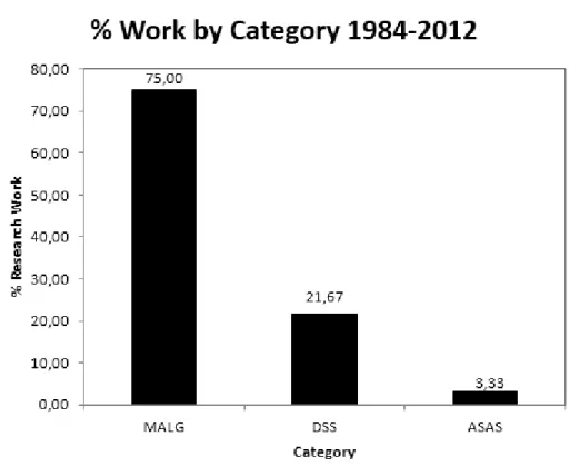 Fig. 3.1 Related work by Category from 1984-2012