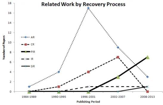 Fig. 3.2 Related Work by Recovery Process from 1984-2012