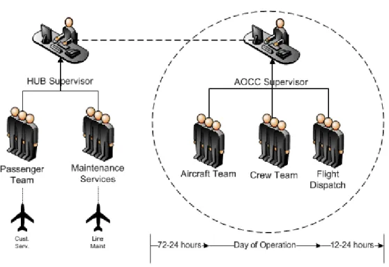 Fig. 4.5 Integrated AOCC with a HUB