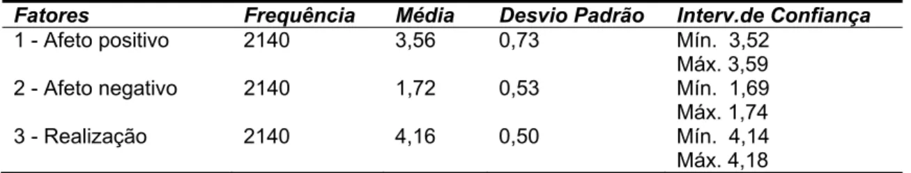 Tabela 5. Resultados da análise descritiva - frequência, média e desvio  padrão da escala de Bem-estar no Trabalho (EBET)