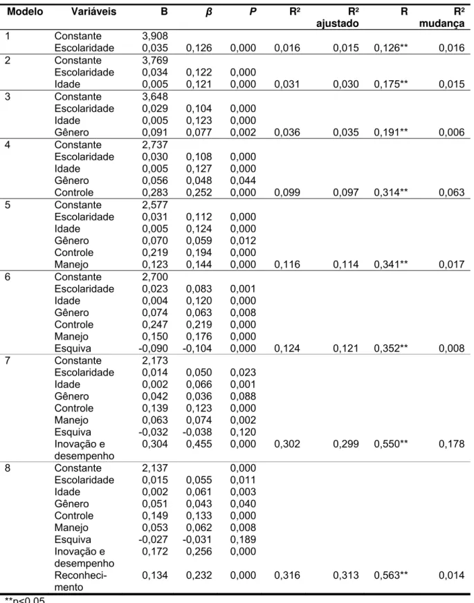 Tabela 10. Resultados da regressão para Realização.  Modelo Variáveis  B  β P R² R²  ajustado  R R² mudança 1 Constante 3,908       Escolaridade  0,035 0,126 0,000 0,016 0,015 0,126**  0,016 2 Constante 3,769       Escolaridade  0,034 0,122 0,000     Idade