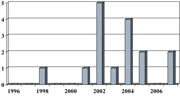 Gráfico 1 – Registro de publicações entre 1996 a 2007 