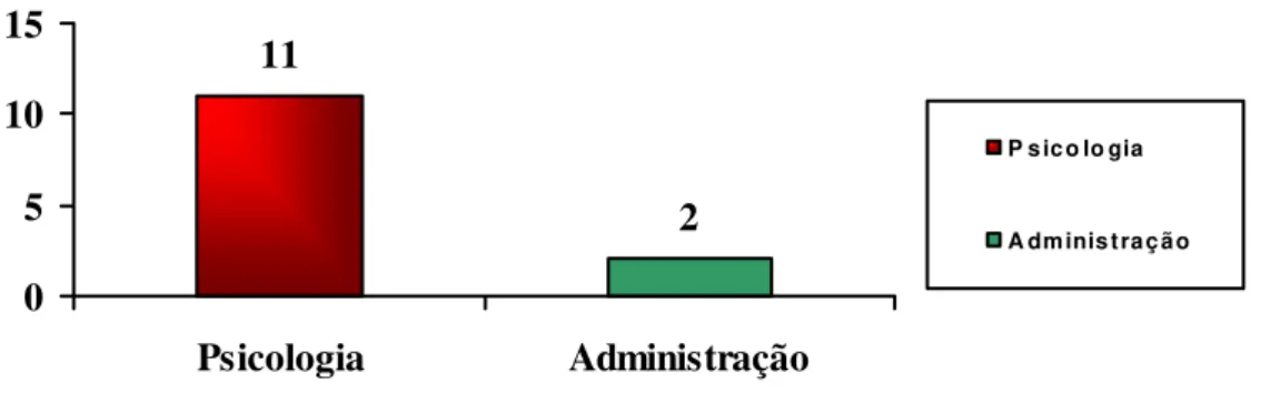 Gráfico 2 – Publicações por área de conhecimento 