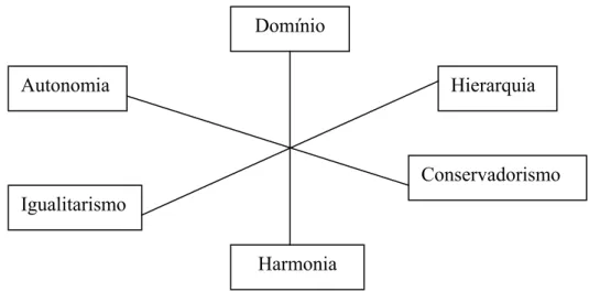 Figura 2 – Dimensões Culturais dos Valores 