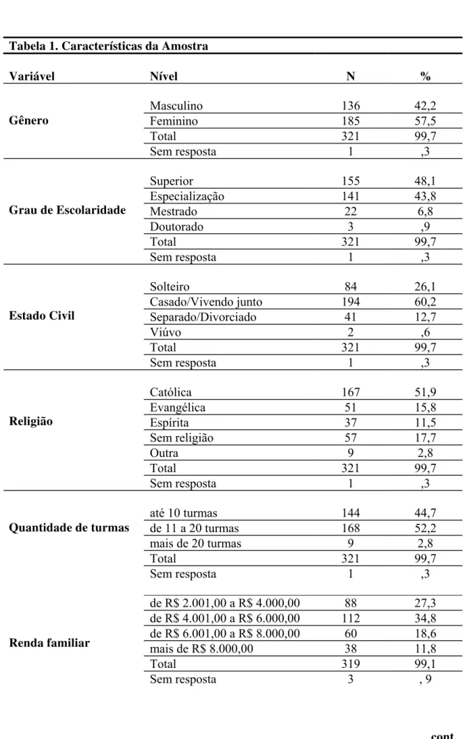 Tabela 1. Características da Amostra  Variável  Nível  N  %  Masculino  136  42,2  Feminino 185  57,5  Total 321  99,7 Gênero  Sem resposta  1  ,3  Superior  155  48,1  Especialização   141  43,8  Mestrado 22  6,8  Doutorado 3  ,9  Total 321  99,7 Grau de 