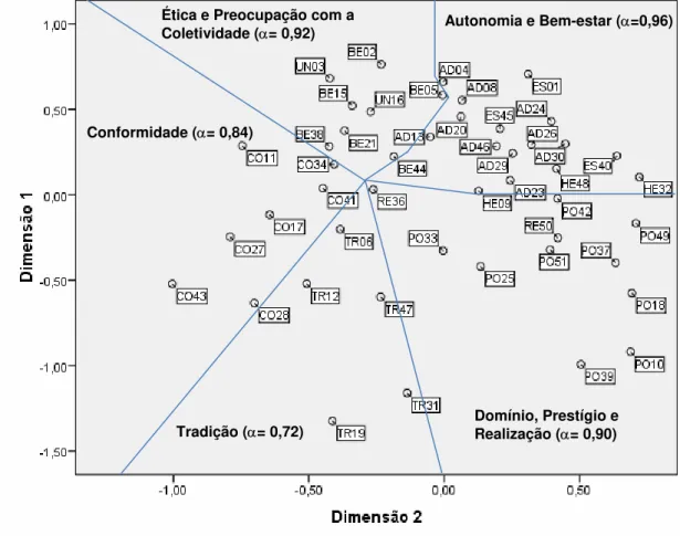 Figura 4 – Mapa do EMD - Relações observadas entre os valores organizacionais  A organização dos itens específicos e dos tipos motivacionais básicos no EMD sugere  semelhança com a versão original do modelo, uma vez que os dados corroboram, de forma  geral