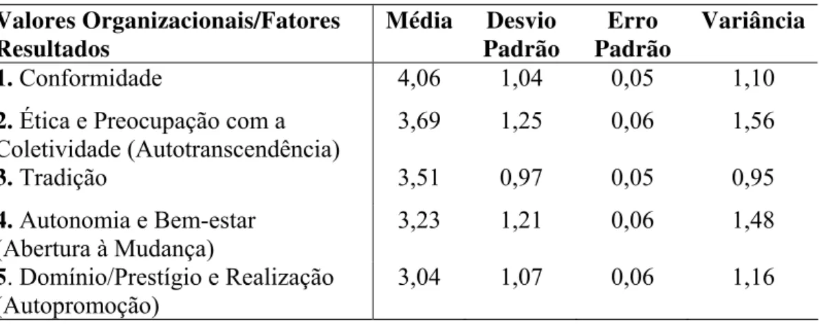 Tabela 4 - Estatísticas descritivas dos Valores Organizacionais  Valores Organizacionais/Fatores  Resultados  Média Desvio Padrão  Erro  Padrão  Variância  1