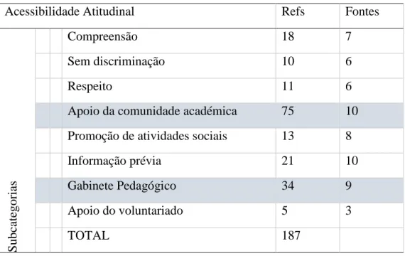 Tabela 2: Resultados da Categoria “Acessibilidade Atitudinal” 