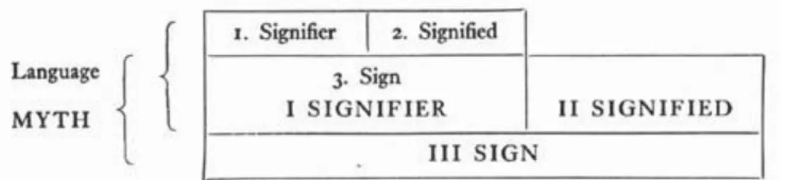 Figura 2. Esquema de Roland Barthes indicando o segundo sistema semiótico presente no mito