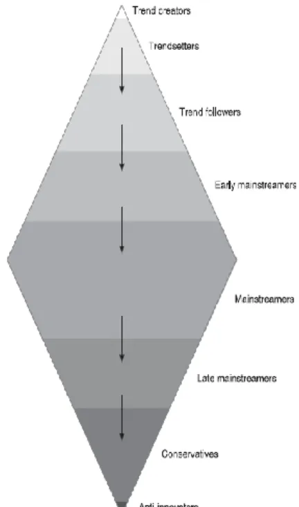 Figura 6. The Diamond-Shaped Trend Model (Vjlgaard, 2008, p. 64) 