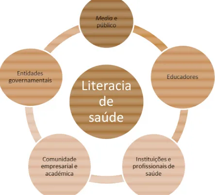 Ilustração 1-Os “stakeholders” na literacia em saúde 