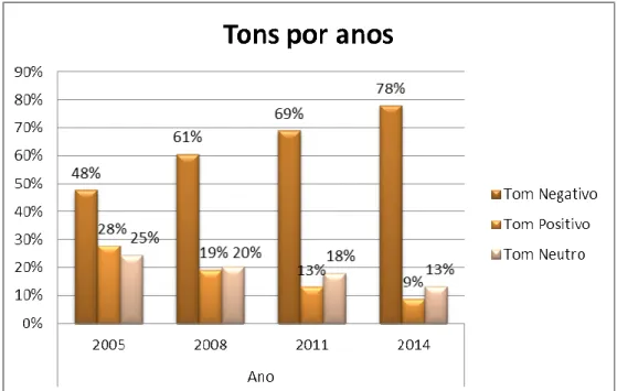 Gráfico 5 - Evolução dos tons (negativo, positivo ou neutro) identificados nas notícias de doença mental  ao longo dos anos (%) 