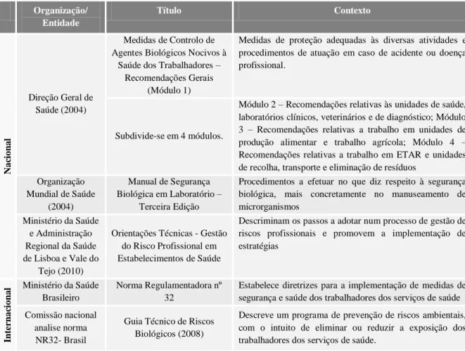 Tabela 10 – Referenciais técnicos sobre Higiene e Segurança no Trabalho  Organização/  Entidade  Título  Contexto  Nacional  Direção Geral de Saúde (2004)  Medidas de Controlo de  Agentes Biológicos Nocivos à 