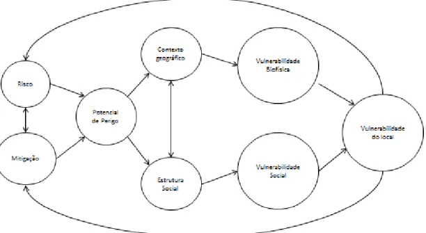 Figura 6- Modelo de Vulnerabilidade 