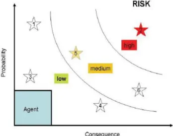 Figura 8 – Caracterização de tarefas (1-6), associadas a um agente perigoso, segundo o nível de risco