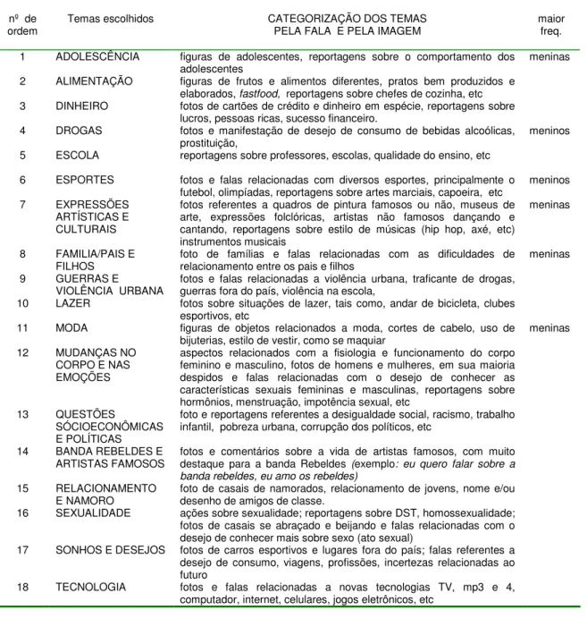 Tabela 5  – Categorização dos temas por critério semântico e freqüências significativas nº  de 