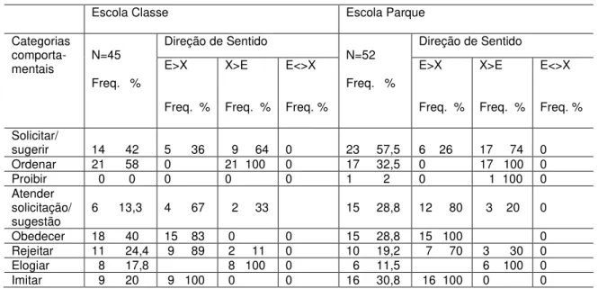 Tabela 9. Síntese dos comportamentos emitidos nas interações. 