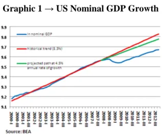 Graphic 1  →  US Nominal GDP Growth