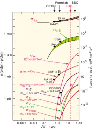 Figure 1.5: Cross sections for several processes as a function of √ s from pp collisions [12].