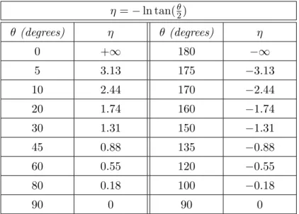 Table 2.1: Some representative values of η and the corresponding polar angle.