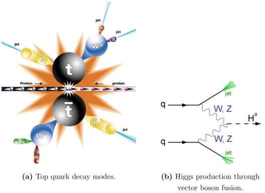 Figure 3.1: Some physics processes that will be observed in ATLAS having jets as final states.