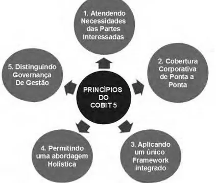 Figura 1: Os cinco princípios do COBIT 5 (tradução livre dos autores).