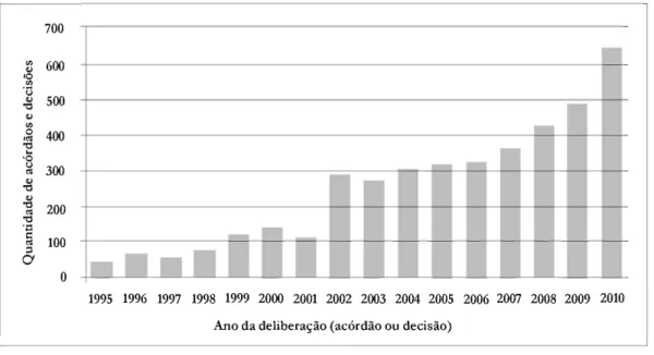 Figura 1: Evolução das deliberações do TeU acerca de contratações de serviços de TI