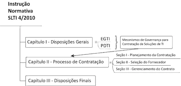 Figura 2: Estrutura da IN - SLTI 4/2010 atualizada pela IN - SLTI 2/2012