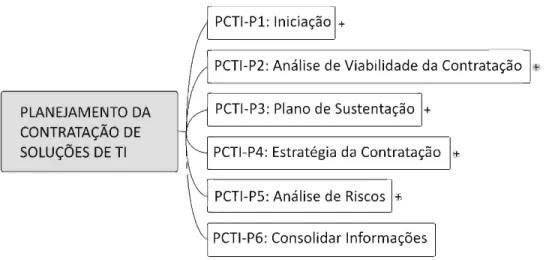 Figura 3: Etapas do Planejamento da Contratação de Soluções de TI (PCTI)