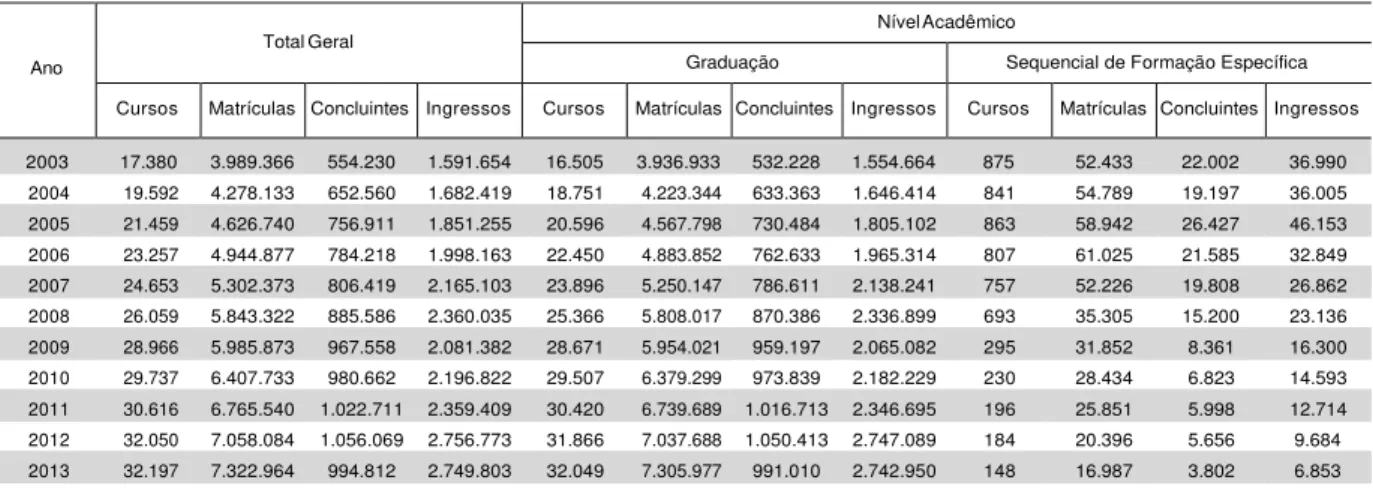 Tabela 1: Número de cursos, matrículas, concluintes e ingressos. Total na Educação Superior (Graduação ou  Sequencial), por nível acadêmico – Brasil 2003 – 2013