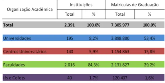 Tabela 2: Matrículas de graduação, por organização acadêmica – Brasil – 2013. 