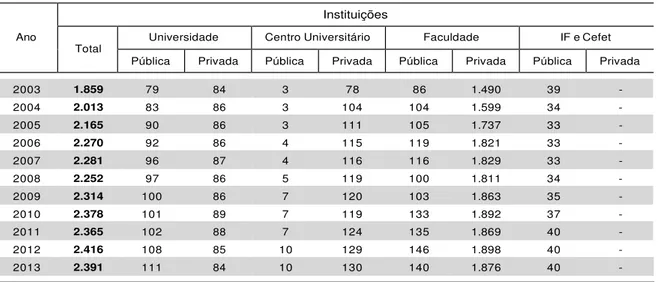 Tabela 3: Número de Instituições de Educação Superior, por organização acadêmica e categoria administrativa  – Brasil – 2003 – 2013