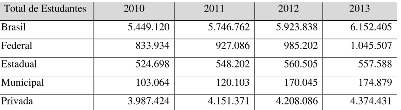 Tabela 2  –  Total de Estudantes por Categoria Administrativa  Total de Estudantes  2010  2011  2012  2013  Brasil  5.449.120  5.746.762  5.923.838  6.152.405  Federal  833.934  927.086  985.202  1.045.507  Estadual  524.698  548.202  560.505  557.588  Mun