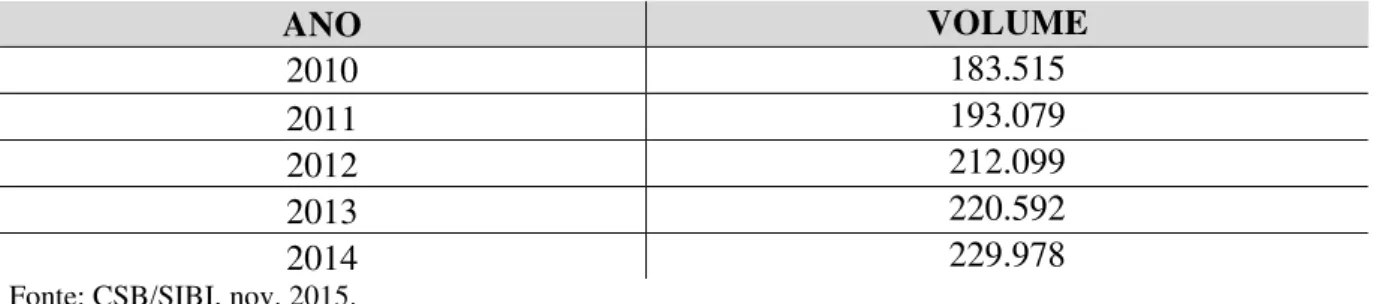Tabela 4  –  Acervo do Sistema de Bibliotecas da UCB  –  2010 a 2014 