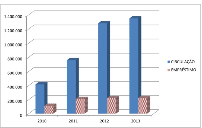 Gráfico 5  –  Dados circulação e empréstimo da BCE-UnB 